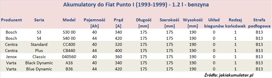 Fiat Punto I (19931999) akumulatory Jaki akumulator