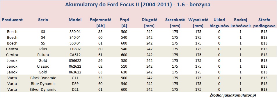 Ford Focus MK2 (20042011) akumulatory Jaki akumulator