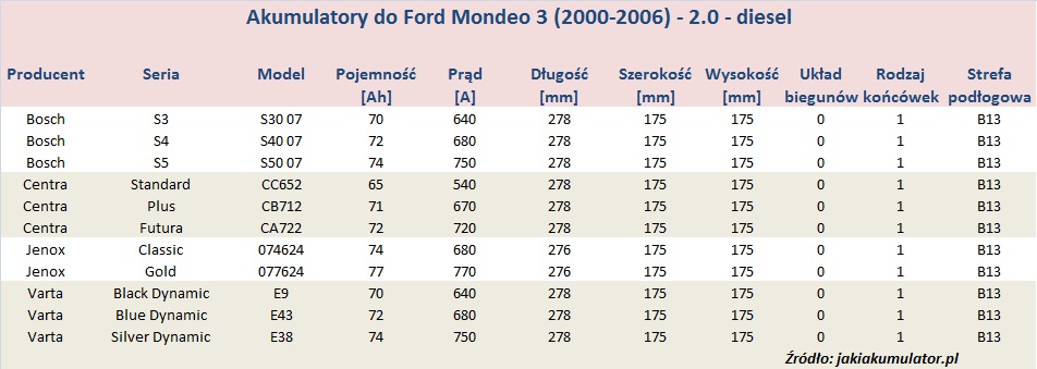 Ford Mondeo MK3 (2000 2006) akumulatory Jaki akumulator