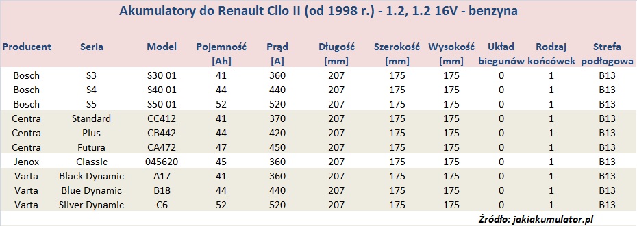 Renault Clio II (od 1998 r) akumulatory Jaki akumulator