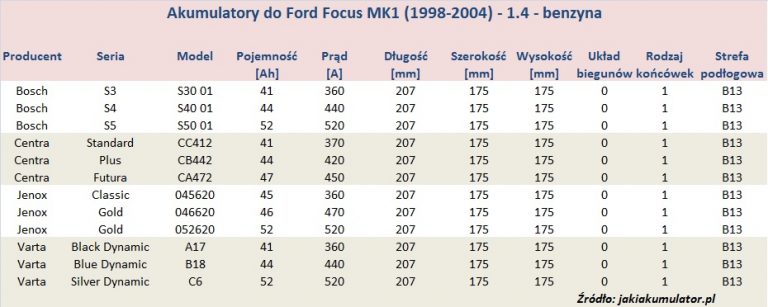 Ford Focus MK1 (19982004) akumulatory Jaki akumulator