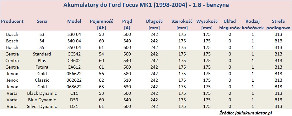 Ford Focus Mk1 (1998-2004) - Akumulatory | Jaki Akumulator